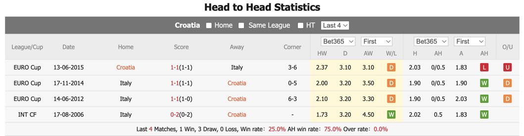 soi kèo Croatia vs Ý, soi kèo, soi kèo bóng đá
