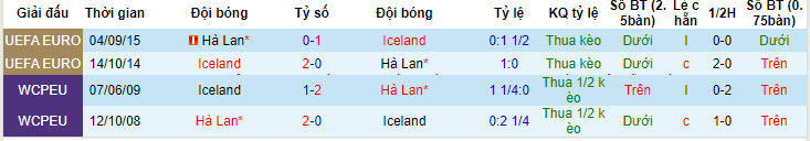 soi kèo Hà Lan vs Iceland, soi kèo, soi kèo bóng đá