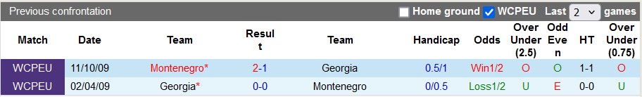 soi kèo Montenegro vs Georgia, soi kèo, soi kèo bóng đá