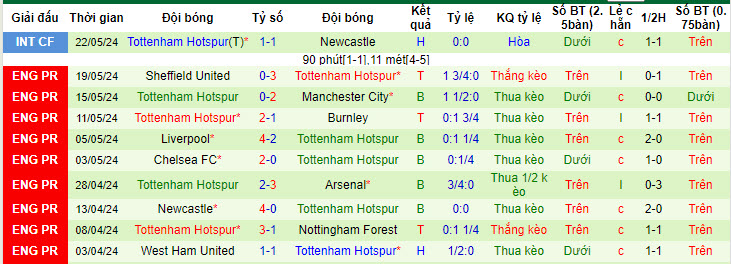 soi kèo Hearts vs Tottenham, soi kèo, nhận định bóng đá