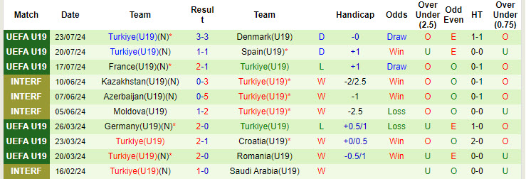 soi kèo Na Uy U19 vs Thổ Nhĩ Kỳ U19, soi kèo, nhận định bóng đá