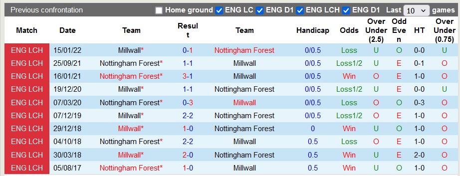 soi kèo Nottingham Forest vs Millwall, soi kèo, nhận định bóng đá