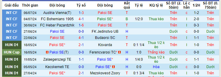 soi kèo Paksi vs Corvinul Hunedoara, soi kèo, nhận định bóng đá