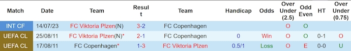 soi kèo Plzen vs Copenhagen, soi kèo, nhận định bóng đá