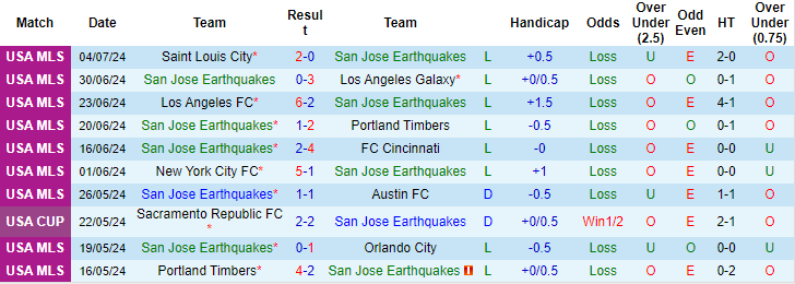 soi kèo San Jose Earthquakes vs Chicago Fire, soi kèo, nhận định bóng đá