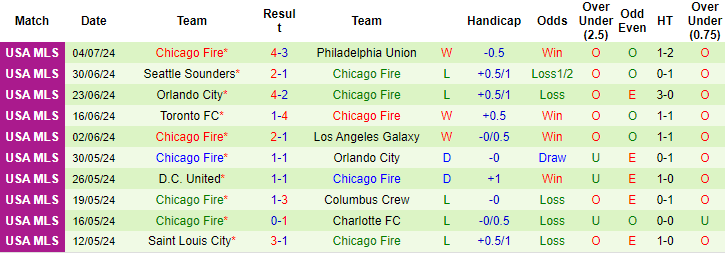 soi kèo San Jose Earthquakes vs Chicago Fire, soi kèo, nhận định bóng đá