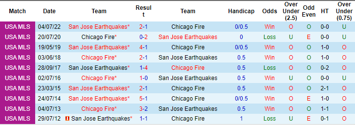 soi kèo San Jose Earthquakes vs Chicago Fire, soi kèo, nhận định bóng đá