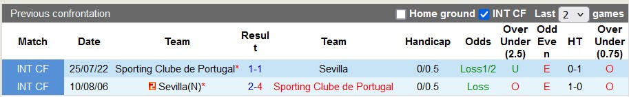 soi kèo Sporting Lisbon vs Sevilla, soi kèo, nhận định bóng đá