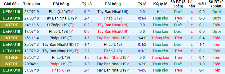 soi kèo Tây Ban Nha U19 vs Pháp U19, soi kèo bóng đá, nhận định bóng đá