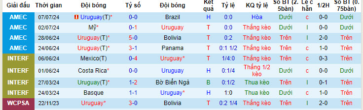 soi kèo Uruguay vs Colombia, soi kèo, nhận định bóng đá