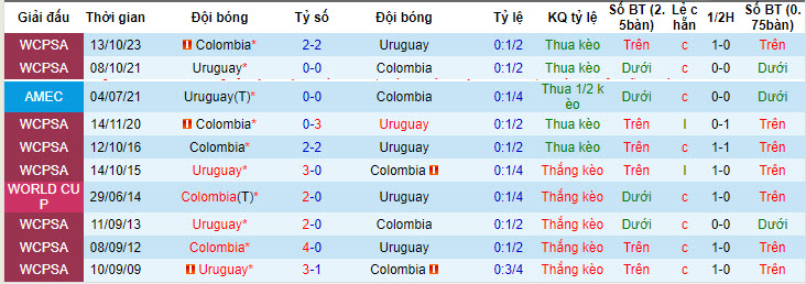 soi kèo Uruguay vs Colombia, soi kèo, nhận định bóng đá