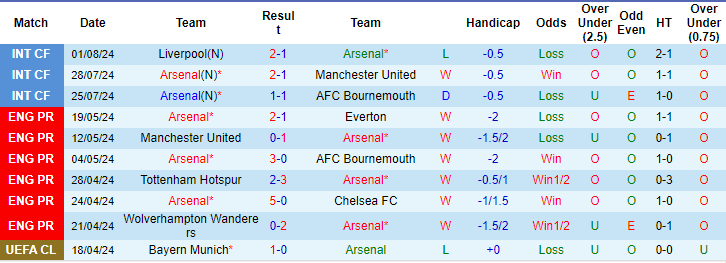 soi kèo Arsenal vs Leverkusen, soi kèo, nhận định bóng đá