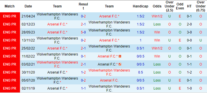 soi kèo Arsenal vs Wolves, soi kèo, nhận định bóng đá