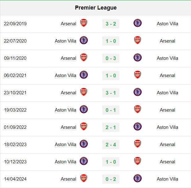 soi kèo Aston Villa vs Arsenal, soi kèo, nhận định bóng đá, Vsport