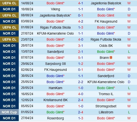 soi kèo Bodo Glimt vs Crvena Zvezda, soi kèo, nhận định bóng đá