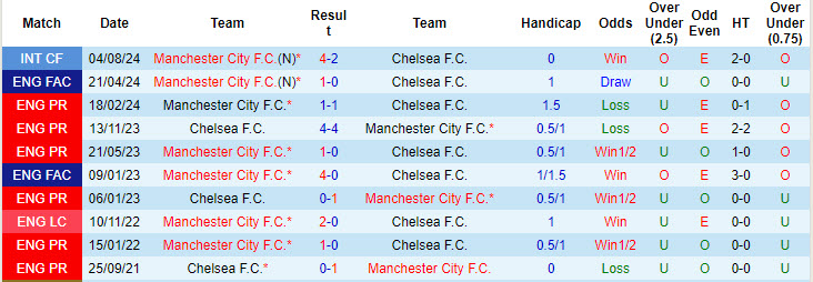 soi kèo Chelsea vs Manchester City, soi kèo, nhận định bóng đá