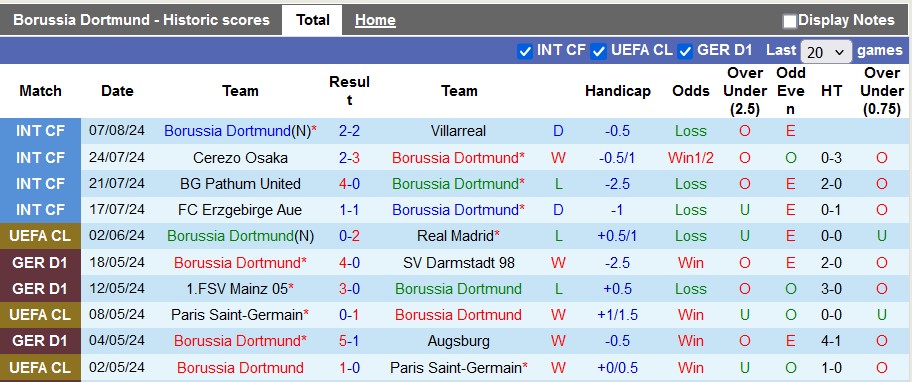 soi kèo Dortmund vs Aston Villa, soi kèo, nhận định bóng đá