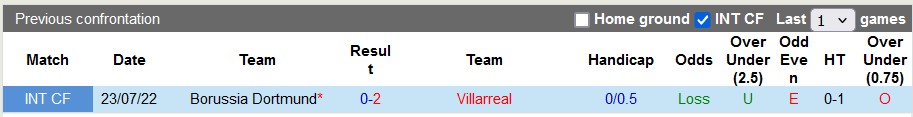 soi kèo Dortmund vs Villarreal, soi kèo, nhận định bóng đá