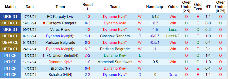 soi kèo Dynamo Kyiv vs Salzburg, soi kèo, nhận định bóng đá