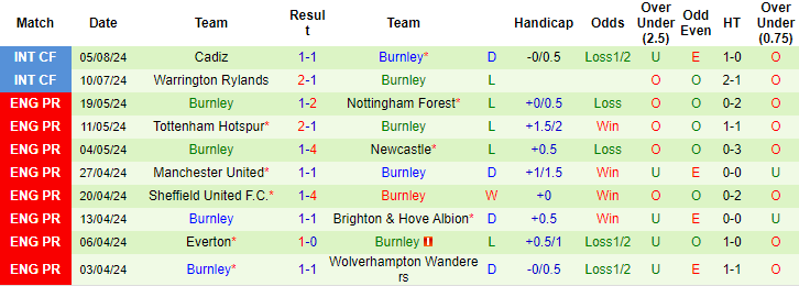 soi kèo Luton vs Burnley, soi kèo, nhận định bóng đá