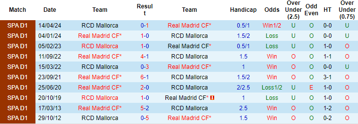 soi kèo Mallorca vs Real Madrid, soi kèo, nhận định bóng đá