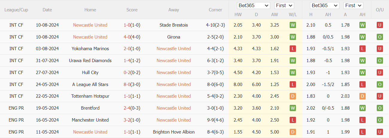 soi kèo Newcastle vs Southampton, soi kèo, nhận định bóng đá