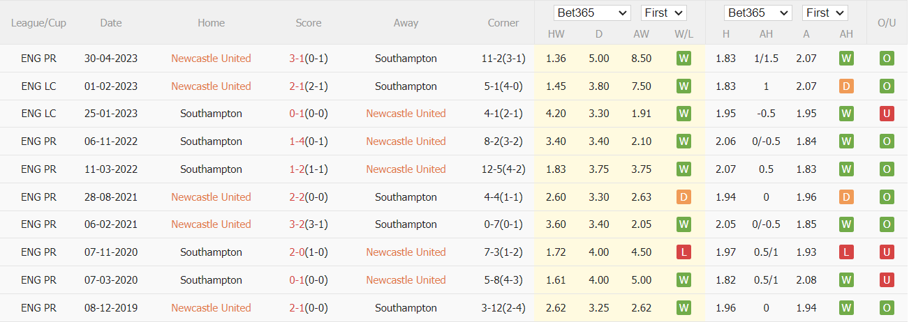 soi kèo Newcastle vs Southampton, soi kèo, nhận định bóng đá