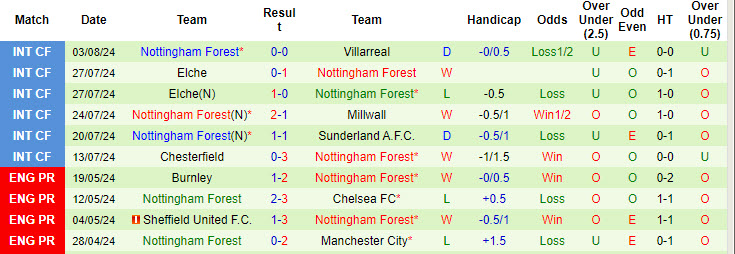 soi kèo Olympiakos vs Nottingham Forest, soi kèo, nhận định bóng đá