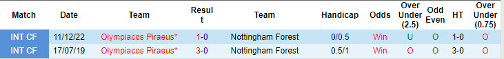 soi kèo Olympiakos vs Nottingham Forest, soi kèo, nhận định bóng đá