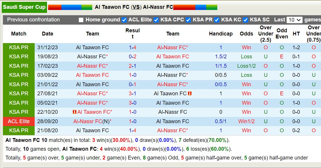 soi kèo Taawoun vs Al Nassr, soi kèo, nhận định bóng đá
