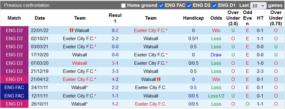 soi kèo Walsall vs Exeter City, soi kèo, nhận định bóng đá