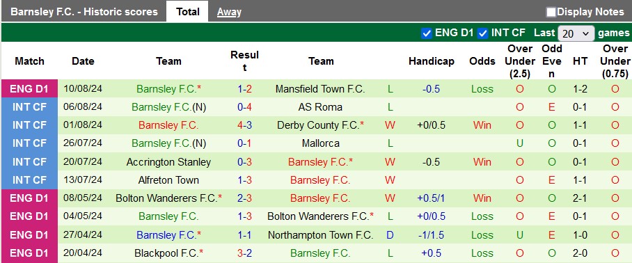 soi kèo Wigan Athletic vs Barnsley, soi kèo, nhận định bóng đá