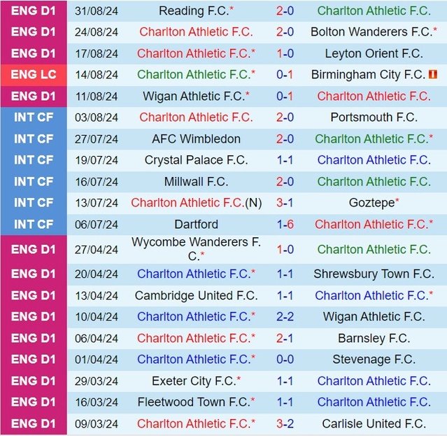 soi kèo Charlton vs Rotherham, soi kèo, nhận định bóng đá, Vsport