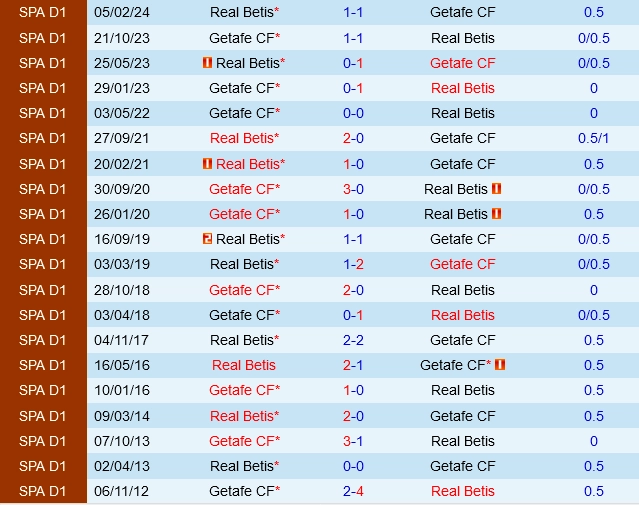 soi kèo Real Betis vs Getafe, soi kèo, nhận định bóng đá, Vsport