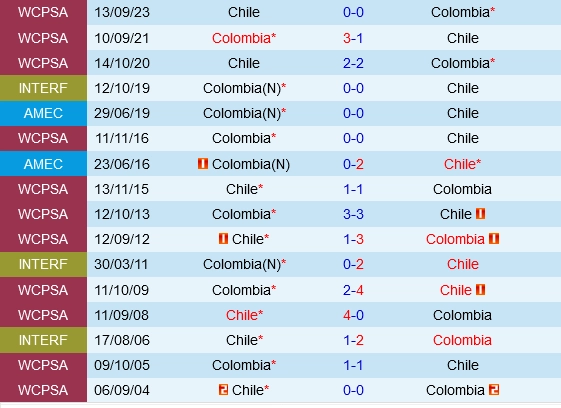 soi kèo Colombia vs Chile, soi kèo, nhận định bóng đá, Vsport