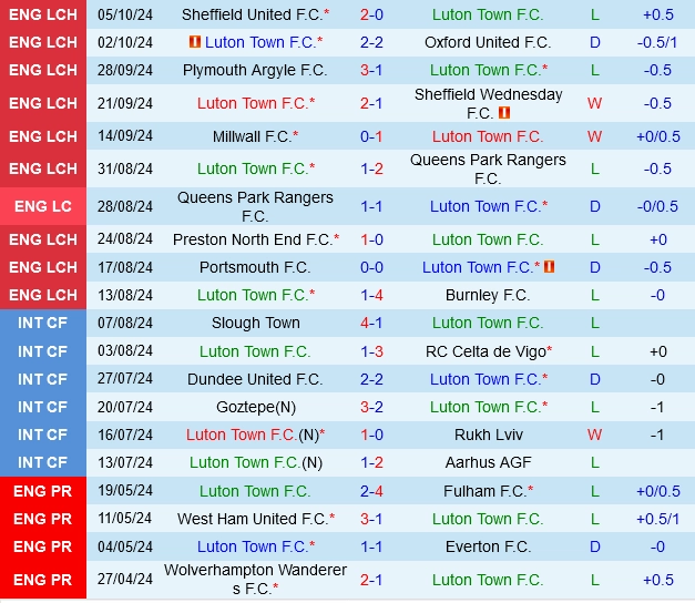 soi kèo Luton vs Watford, soi kèo, nhận định bóng đá, Bsports