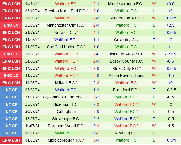 soi kèo Luton vs Watford, soi kèo, nhận định bóng đá, Bsports
