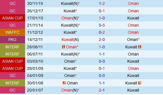 soi kèo Oman vs Kuwait, soi kèo, nhận định bóng đá, Vsport