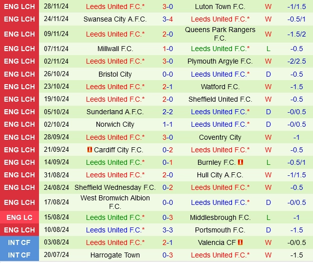 soi kèo Blackburn vs Leeds, soi kèo, nhận định bóng đá, Vsport