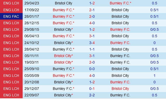 soi kèo Bristol City vs Burnley, soi kèo, nhận định bóng đá, Vsport
