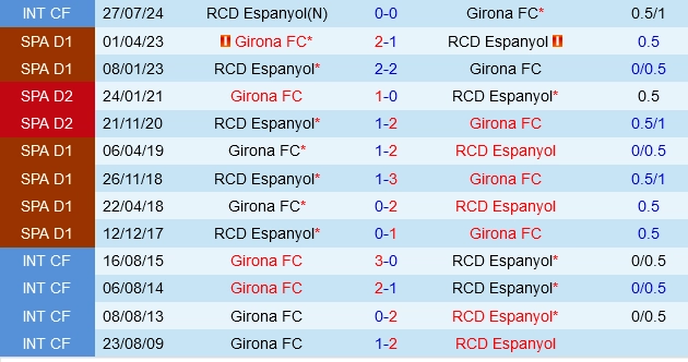 soi kèo Girona vs Espanyol, soi kèo, nhận định bóng đá, Vsport