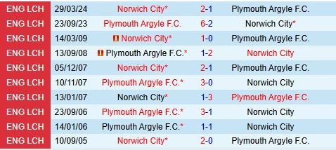 soi kèo Norwich vs Plymouth, soi kèo, nhận định bóng đá, Vsport