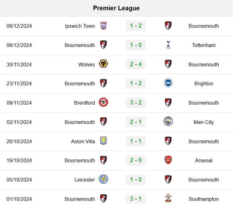 soi kèo Bournemouth vs West Ham, soi kèo, nhận định bóng đá, Vsport