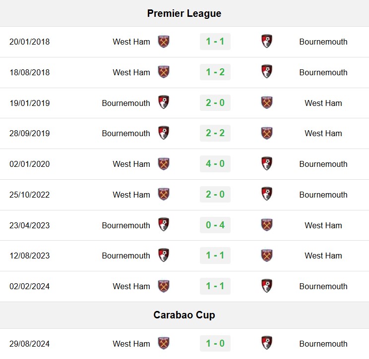 soi kèo Bournemouth vs West Ham, soi kèo, nhận định bóng đá, Vsport