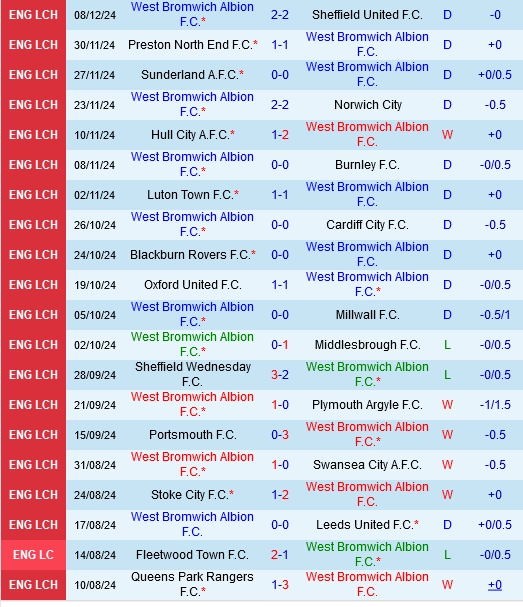 soi kèo West Brom vs Coventry, soi kèo, nhận định bóng đá, Vsport
