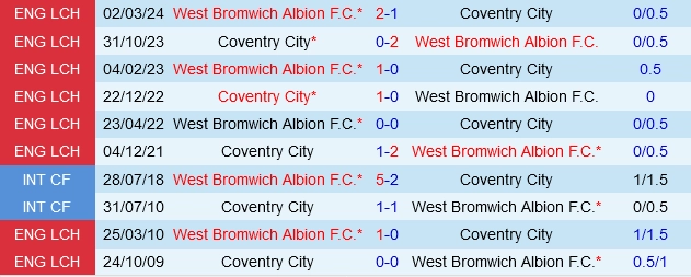 soi kèo West Brom vs Coventry, soi kèo, nhận định bóng đá, Vsport