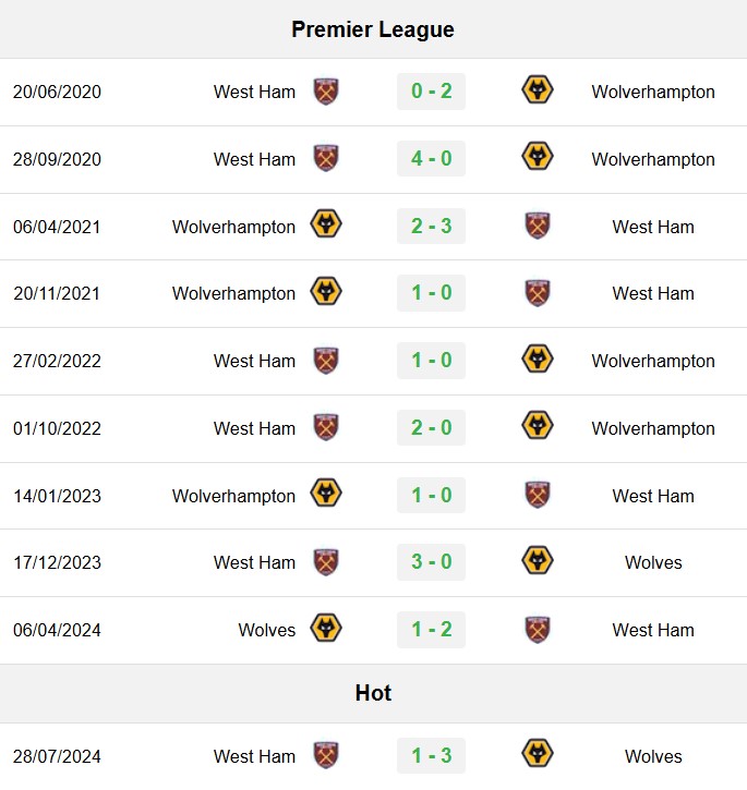 soi kèo West Ham vs Wolves, soi kèo, nhận định bóng đá, Vsport