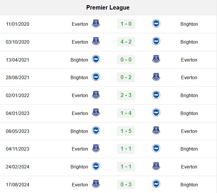 soi kèo Brighton vs Everton, soi kèo, nhận định bóng đá, Vsport