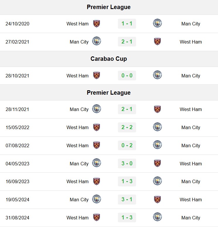 soi kèo Man City vs West Ham, soi kèo, nhận định bóng đá, Vsport
