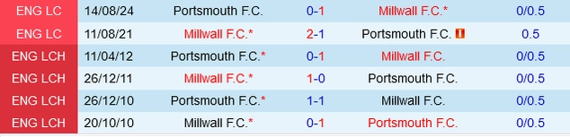 soi kèo Portsmouth vs Millwall, soi kèo, nhận định bóng đá, Vsport